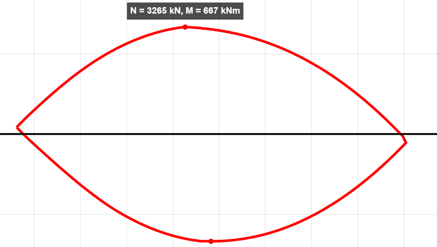 MN-Diagram